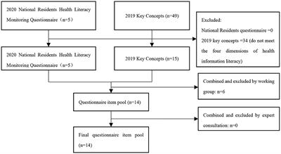 Developing a questionnaire to evaluate the health information literacy in China